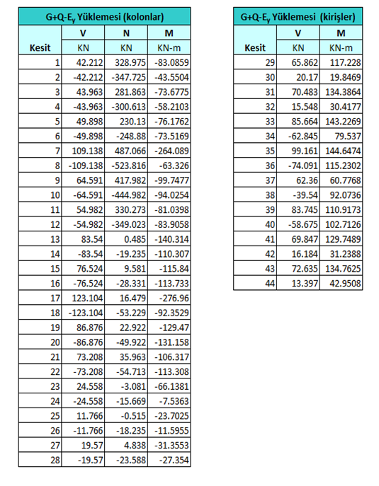Çizelge D.6 : Y doğrultusundaki düzlem çerçeveye ait G+Q-E y yüklemesi sonucu elde edilen kesit tesirleri.