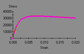 Çizelge 4.7 : Sargısız beton malzeme modeli için matematiksel bağıntılar. ise ise ise ise 28 günlük basınç mukavemeti değerinin 30 MPa yerine 25.5 MPa alınmıştır.