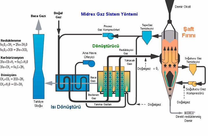 a) Midrex yöntemi Ticari açıdan en başarılı gaz redükleyici kullanılan yöntemdir.