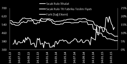 Sıcak Rulo İthalat ve Türkiye Fabrika Teslim Fiyatı Kaynak: Bloomberg Türkiye sıcak rulo fabrika teslim fiyatları ile ithal sıcak rulo arasındaki fiyat farkı daralmaya başladı Grafikte de görüldüğü