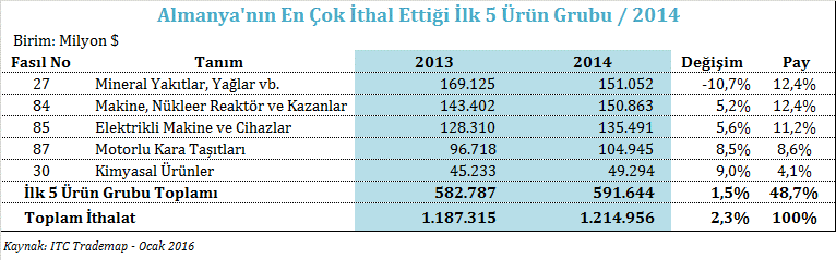 Almanya nın en fazla ihraç ettiği ürün grubu, 259 milyar dolar ihracat değeri ve toplam ihracattan aldığı %17,3 pay ile Fasıl 87 de yer alan motorlu kara taşıtlarıdır.