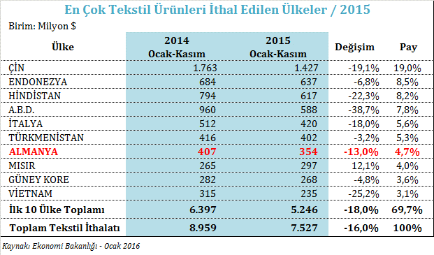 YILLAR BAZINDA ALMANYA İLE TEKSTİL VE HAMMADDELERİ DIŞ TİCARETİ Almanya ile Türkiye arasındaki tekstil ve hammaddeleri ticareti, 2009-2014 yılları arasındaki süreçte genel olarak artış eğilimi