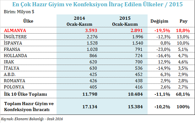 Almanya, 2015 yılının Ocak-Kasım döneminde Türkiye nin hazır giyim ve konfeksiyon ihracatı yaptığı 201 ülke arasında ilk sırada yer almaktadır.