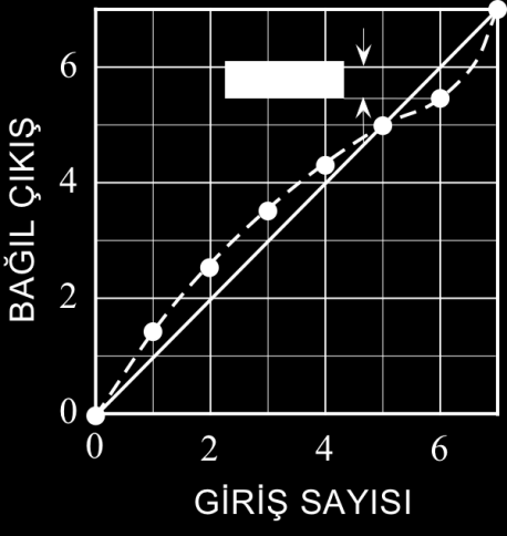 DENEYİN YAPILIŞI 1. Şemasını çizmii olduğunuz 3-bitlik Ağırlıklı Direnç tipi D/A dönüştürücü devresini kurunuz.