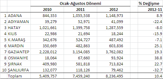 4 Tablo: Bölgedeki İllerin Toplam İhracatı (1000 $) Kaynak: TİM Suriye de yaşanan kriz bir süredir Türkiye yi siyasi ve askeri anlamda sıkıntıya sokarken, işin ekonomik ve ticari maliyeti İran a