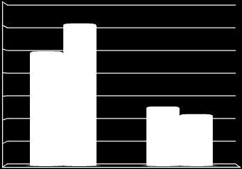 14.000.000.000 12.000.000.000 10.000.000.000 8.000.000.000 6.000.000.000 4.000.000.000 GELİR GİDER 2.000.000.000 0 BÜTÇE GERÇEKLEŞME (30.06.2015) A.