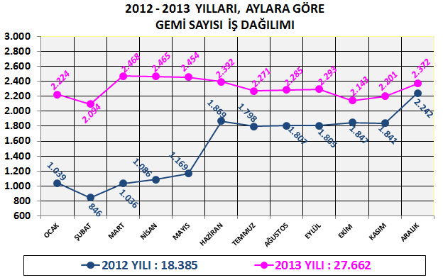 Ancak, 2013 yılında kılavuz kaptanlarımızın hizmet verdiği gemi sayısındaki bu yüksek artışın nedeni, 2012 