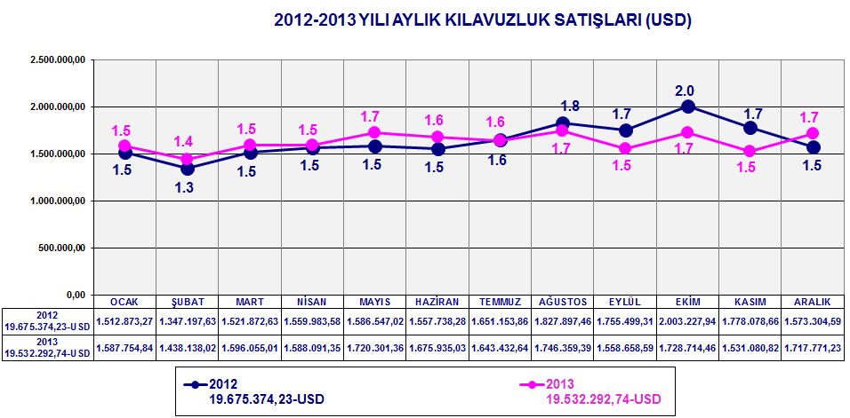 Grafikten de görüldüğü gibi, 2012 yılında Kocaeli ve Yalova Limanlarına gelen ve Şirketimizin hizmet verdiği (gelirine sahip olduğu) gemilerin toplam Gros Tonajı 131.237.