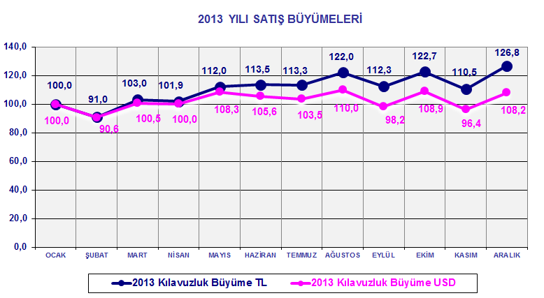 Kılavuzluk satışlarımızın 2012 yılı ocak ayına göre USD ve TL bazında büyüme grafiği ise aşağıdadır: (Ocak 2012 = 100 )