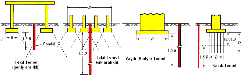 DETAYLI İNCELEMELER SONDAJLARIN PLANLANMASI Araştırma sondaj ve sondalarının sayısını, aralarındaki mesafeyi ve derinliğini belirlemede kesin olarak ortaya konmuş bilimsel kurallar yoktur.