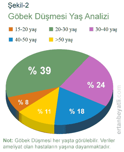 GÖBEK DÜŞMESİ BELİRTİLERİ VE TANISI Göbek Düşmesi kadınlarda erkeklere oranla daha fazla sıklıkta görülen bir hastalıktır (Bkz. Şekil 1).