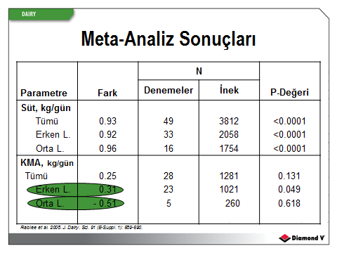 Diamond V Maya Kültürünün Süt İneklerinde Kuru Madde Alımına Etkisi ve Süt Üretiminin Meta Analizi «Diamond V ürünleri ile beslemek, laktasyon döngüsü boyunca ineklerin performansını iyileştirir.