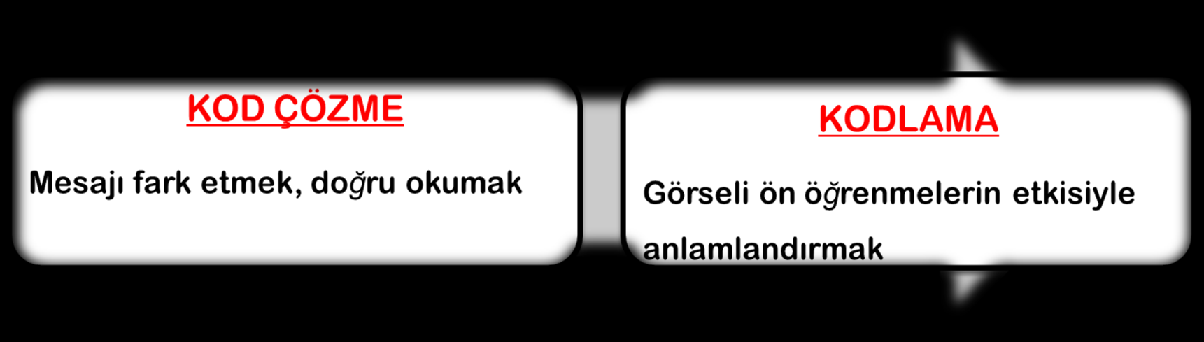 Görsel Materyali Öğrenme Aşamaları Çoklu öğrenme birden fazla duyu organıyla öğrenilen ve kullanılan