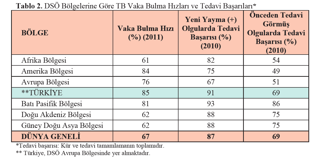 Türkiye de Verem