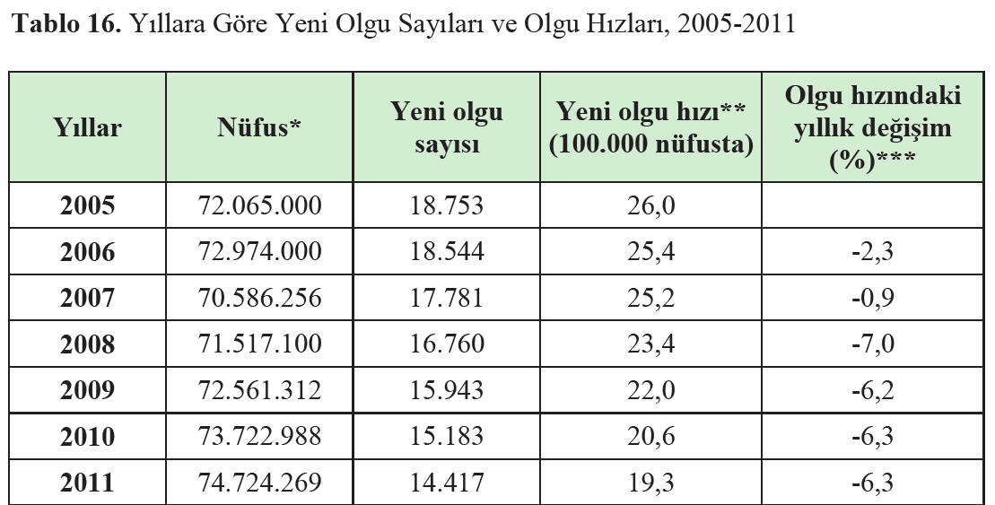 Türkiye de Verem