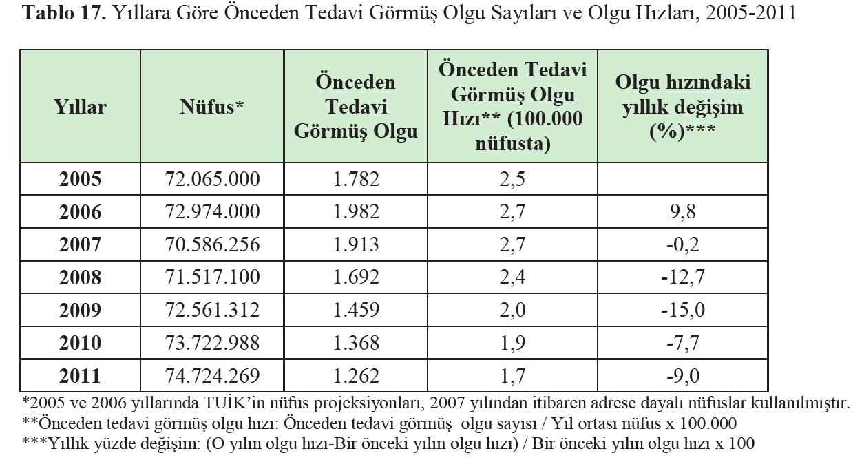 Türkiye de Verem