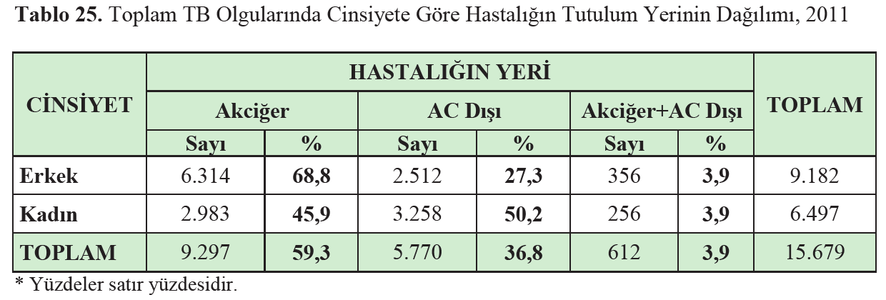 Türkiye de Verem