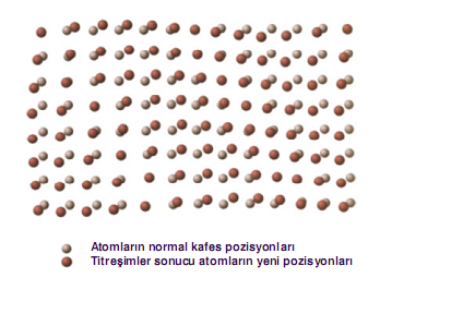 Atomların ortalama kafes konumları etrafındaki