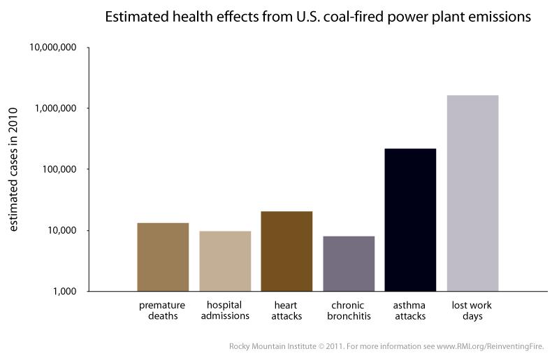 Aşağıdaki grafikte ABD kömür yakan termik santraller kökenli çevre kirliliği vakaları 2010 yılı öngörüleri soldan sağa sırasıyla erken doğum bebek ölümleri, hastaneye yatırılma, kalp krizi, kronik