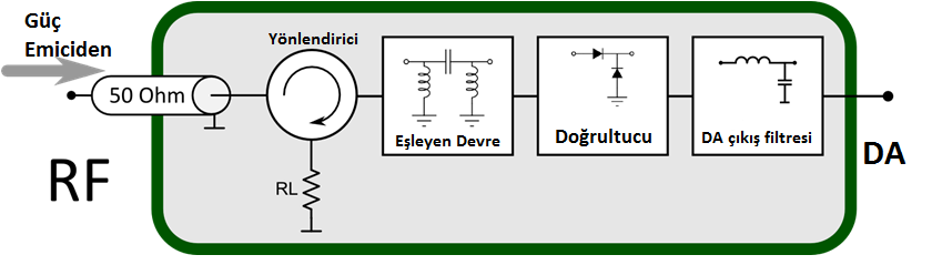 RF/DA dönüştürücü Taslağı Yönlendirici - Sistemdeki bir hata durumunda kovuğa enerji yansımasını engeler.