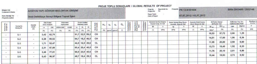 SAHA İÇİ KOORDİNATLI NOKTALARDAN SIKIŞMA TESTLERİ Laboratuvar sonuçlarına göre, çalışma sahası içinden ve yarmalardan alınan numunelerin şartnamede belirtilen değerleri karşılayamadığı görülmüştür.