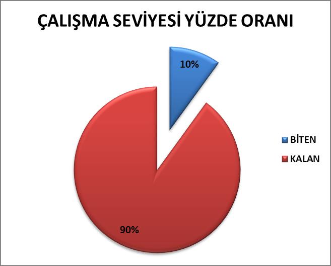 SÖZLEŞMEYE GÖRE BİTEN VE KALAN İŞ ORANI 13.