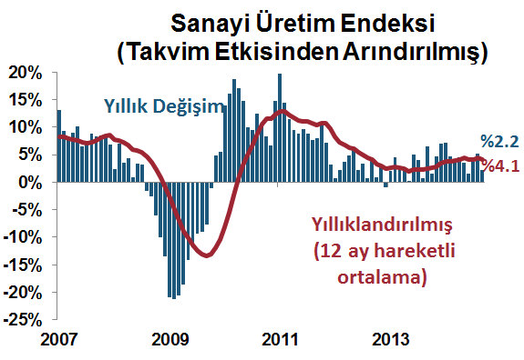 DenizBank Ekonomi Bülteni Yurt İçi Gelişmeler Cari Denge, Eylül 2014 Eylül ayında cari denge piyasanın 2.6 milyar $ beklentisinin altında 2.2 milyar $ açık verdi.