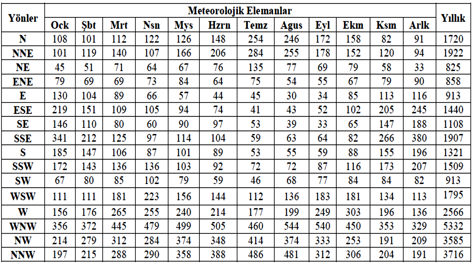 Tablo 19: Yönlere Göre Rüzgarın Esme Sayıları Bilecik meteoroloji istasyonu gözlem kayıtlarına göre birinci derecede hakim rüzgar yönü WNW (batıkuzeybatı), ikinci