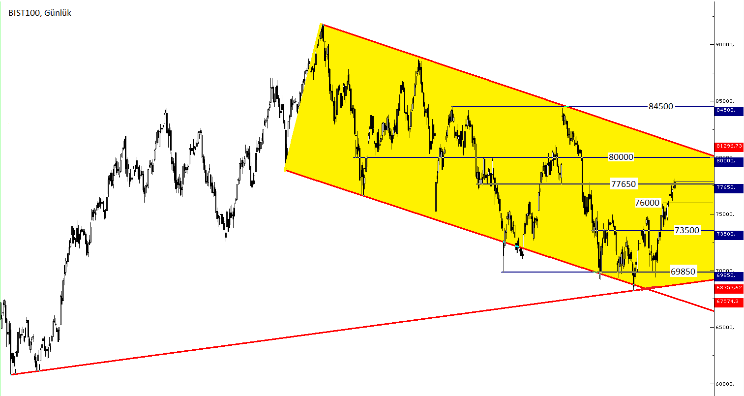 BIST100 endeksi 77650 direncini test ediyor BİST100 endeksi Fed ve ECB beklentileri ile yükselmeye devam ederken, 77650 direncini aşmakta zorlanıyor.