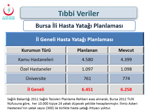 Planlama hatalı; bu planlama ile Bursa nın ne yatak