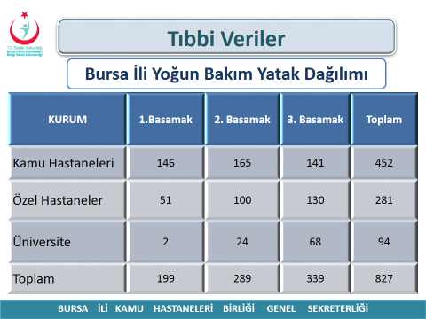Bursa daki özellikle kamu sağlık kuruluşları yalnızca Bursa nüfusuna hizmet etmemektedir. Bursa ya Kütahya dan, Bilecik ten, Yalova dan, Çanakkale den ve Balıkesir den de hasta gelmektedir.