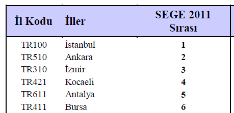 Bursa sosyo-ekonomik gelişmişlik sıralamasında 2003 2011 yılları arasında