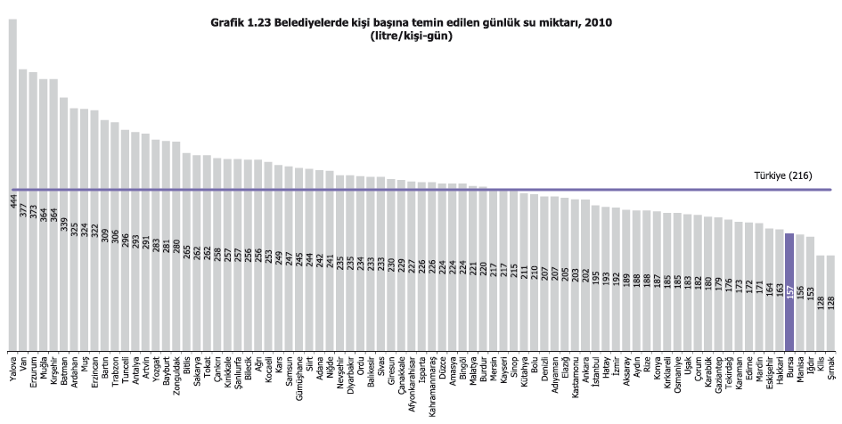 Belediyelerde kişi başına temin