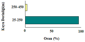 volkanik kayaçlarda, % 10 unun eski göl yataklarının kumlu, çakıllı ve killi seviyelerinin bulunduğu havzalarda, % 5 inin Granit, Diyabaz; Serpantin gibi kayaçlarda açıldığı sonucuna ulaşılmaktadır