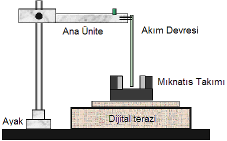 DENEYİN YAPILIŞI: Bölüm 1 : Manyetik alan kuvvetinin akımla değişmesi 1. 5mm aralıklı mıknatıs grubunu terazi üzerine yerleştirin. 2. En uzun akım döngüsünü seçin ve bu uzunluğu kaydedin. 3.