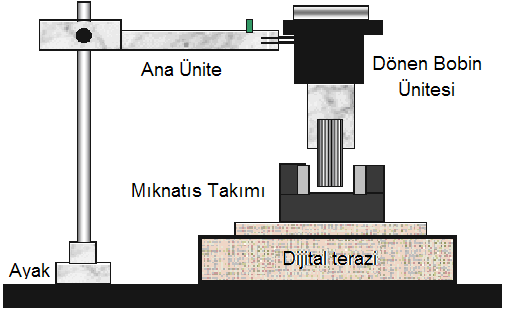 Şekil 4. Akım terazisinin kurulumu ( yandan görünüş ) 4. Dönen bobin devresindeki tel kısmı mıknatıs takımının kutupları arasından geçecek şekilde yerleştirin.