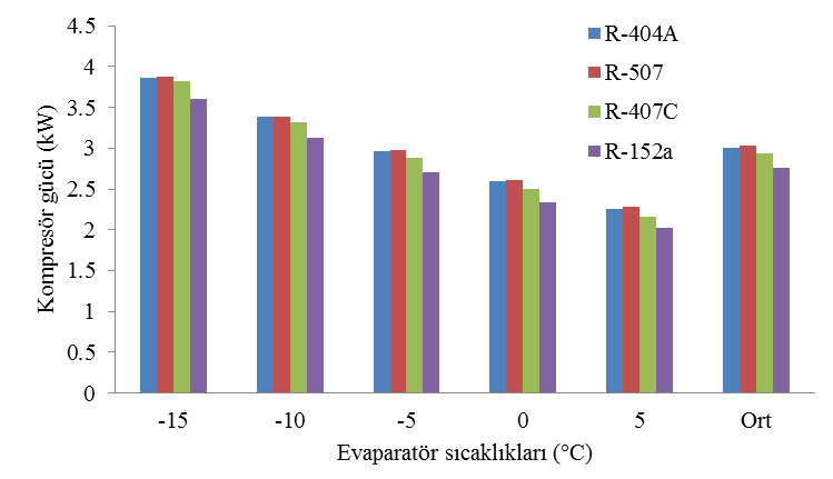 555 şarj oranı ile kullanılan bu sistemlerde akışkan tercihlerinin de sistemlerde performansı etkilediği görülmüştür. Nitekim en yaygın kullanılan R-404A soğutucu akışkan için %56.