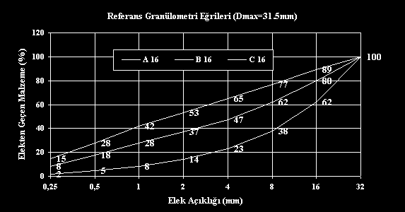 İncelik modülünün hesaplanması Karışık agreganın 0.25 mm, 0.50 mm, 1 mm, 2 mm, 4 mm, 8 mm, 16 mm, 31.