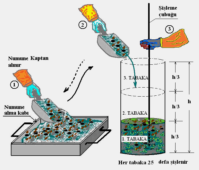 3.3.2. Numunenin Kalıba Yerleştirilmesi Ağırlığı tartılarak belirlenmiş ölçü kabı, TS 707 ye uygun Tablo 3.