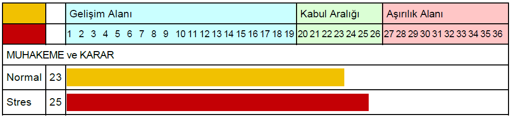 MUHAKEME / KARAR: Normal koşullarda aralık (23 ), Stres koşullarında aralık (25 ) Normal ve olumlu koşullarda da, stres, baskı, çatışma koşullarında da muhakeme, düşünme ve karar alma açısından