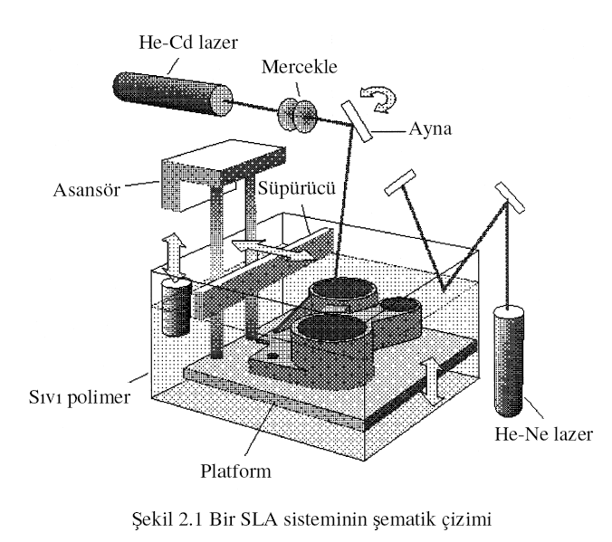 Stereolitografi yöntemi Bu sistemde çalışan makine 3D Systems Inc. (ABD) tarafından geliştirilmiş ve piyasa sunulmuştur.