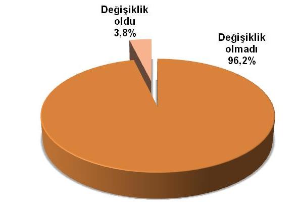 Son 1 ay içerisinde oy verme tutumunuzda bir değiģiklik oldu mu?