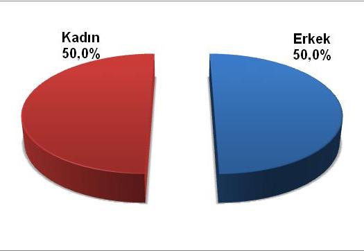 GörüĢülen bireylerin cinsiyete göre dağılımı(%)