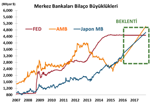 Makro Ekonomi & Strateji Merkez Bankaları ekonomileri desteklemeye devam ediyor, piyasalarda likidite artacak.