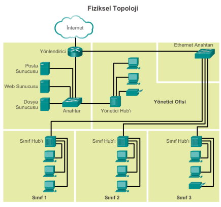 Ağın Bileşenleri Topoloji