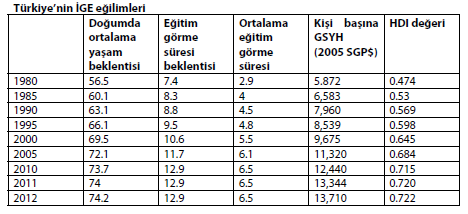 GENEL DURUM Neredeyiz? İnsani Gelişme Raporu - 2013 1. İnsani Gelişme Endeksi (İGE) 187 ülke: TR - 90. sırada Bilgiye erişim 1.