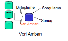 Veri Ambarı & Birleşmiş Veritabanları Veritabanlarının birleştirilmesi: Farklı veritabanları arasında bir arabulucu katman Sorgulamalı Veri ambarı: