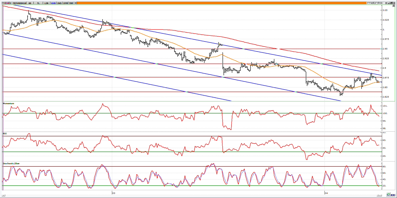 Nisan Vadeli USD/TRY kontratı Nisan vadeli USD/TRY kontratının güne 2.8600 seviyelerinden yatay başlamasını bekliyoruz. 2.8750 aşılmadığı sürece kontratın hedefi 2.8400 olarak izlenecektir. 2.8750 seviyesi üzerindeki hareketlerde 2.