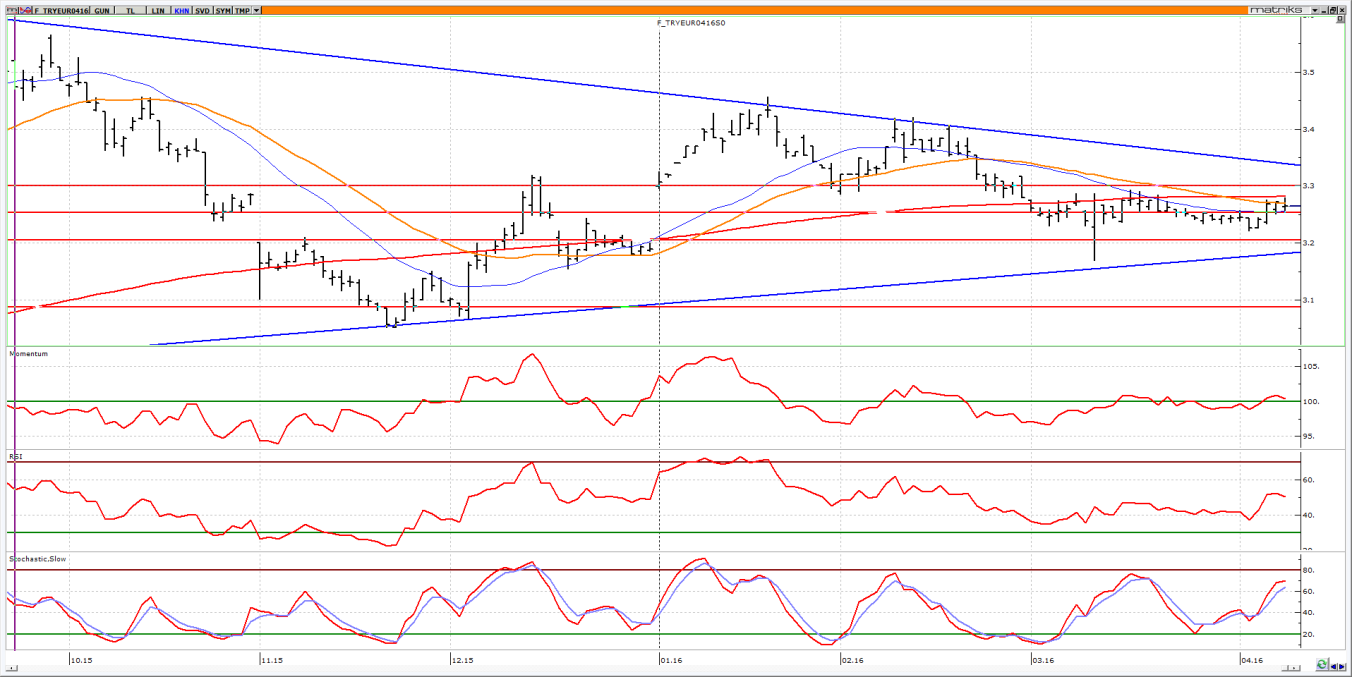 Nisan Vadeli Euro/TRY kontratı Nisan vadeli Euro/TRY kontratının güne 3.2650 seviyesinden yatay başlamasını bekliyoruz. 3.2500 üzerinde kalındığı sürece 3.2800-3.