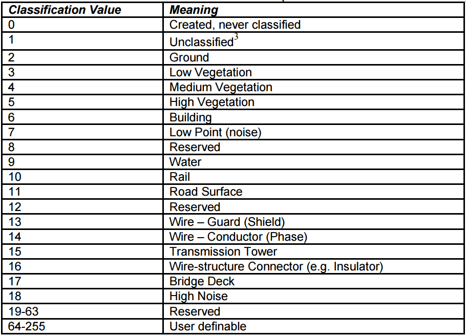 LiDAR nokta sınıfları (ASPRS Standard) 19.05.